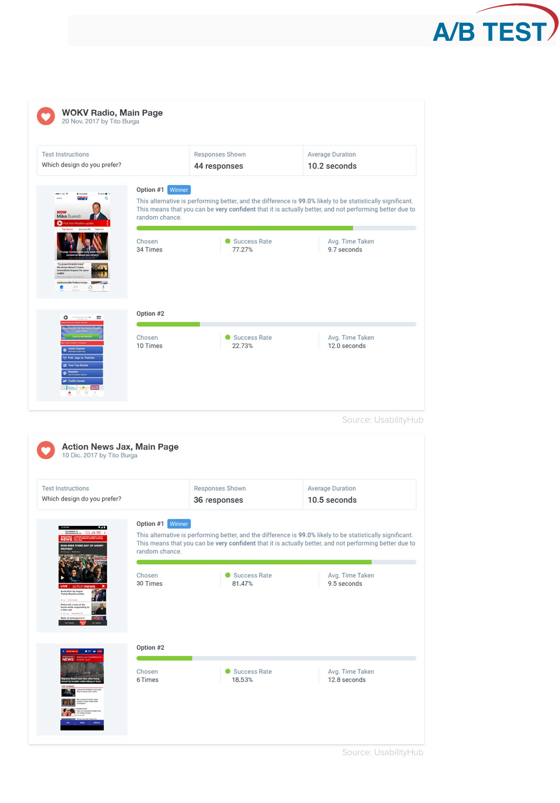 A/B test results for WOKV and Action News Jax main pages