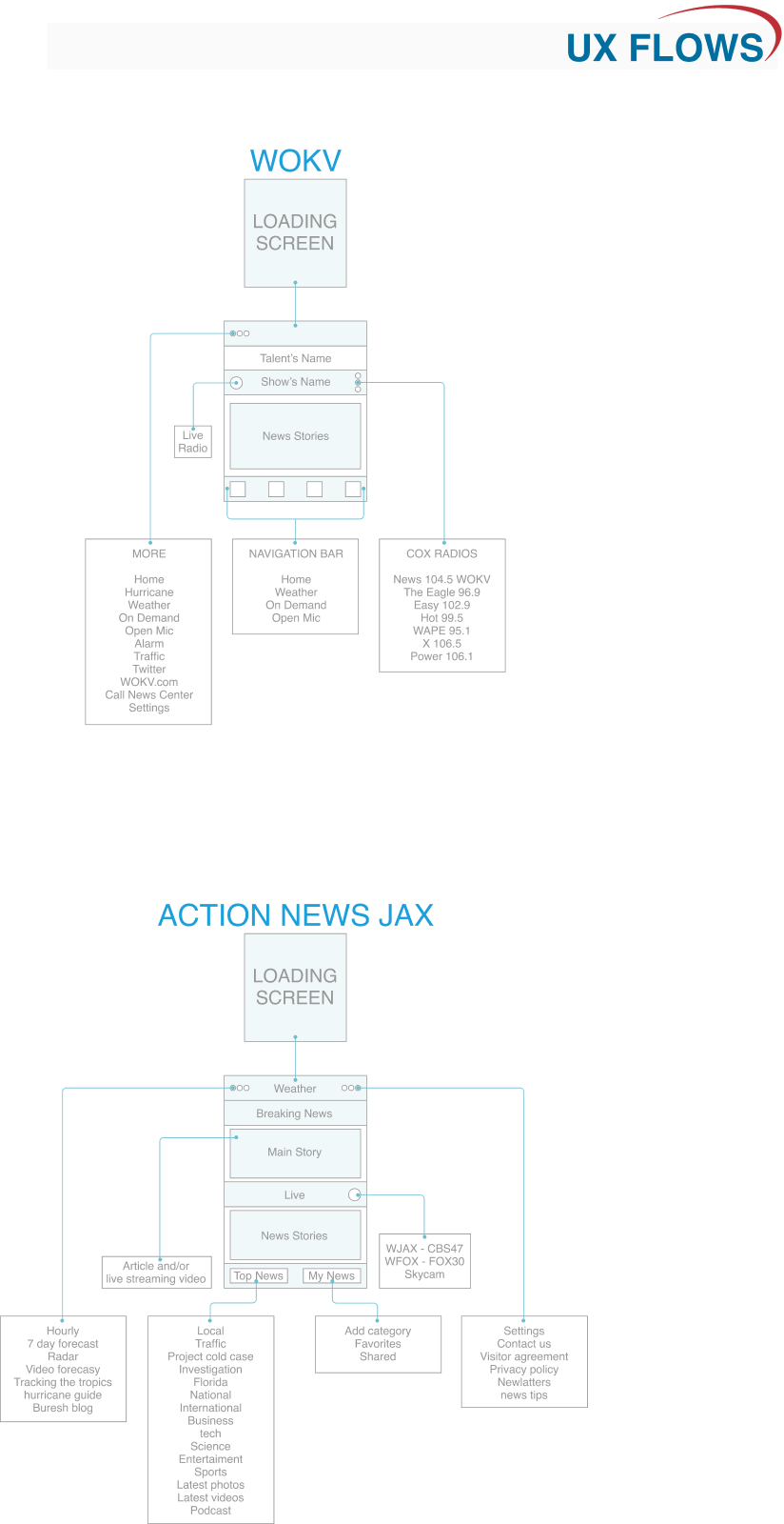 UX flow diagrams for WOKV and Action News Jax